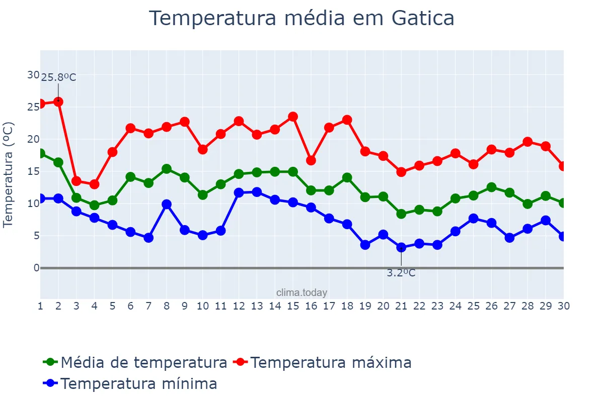Temperatura em novembro em Gatica, Basque Country, ES