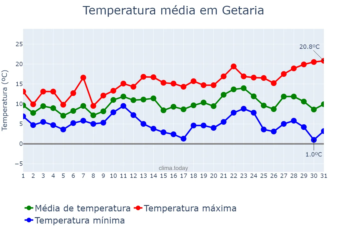 Temperatura em dezembro em Getaria, Basque Country, ES