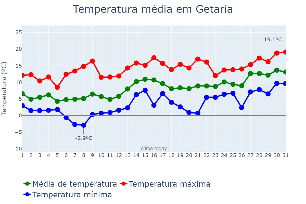 Temperatura em janeiro em Getaria, Basque Country, ES