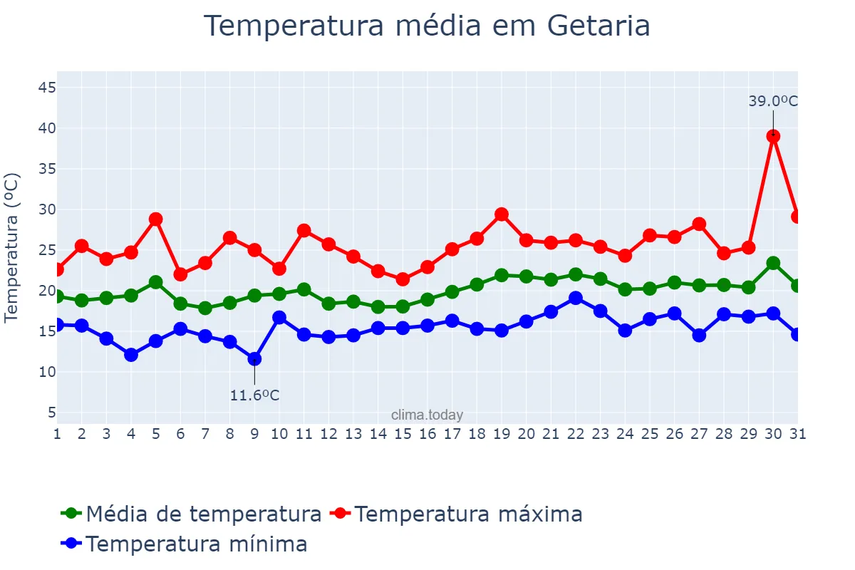 Temperatura em julho em Getaria, Basque Country, ES
