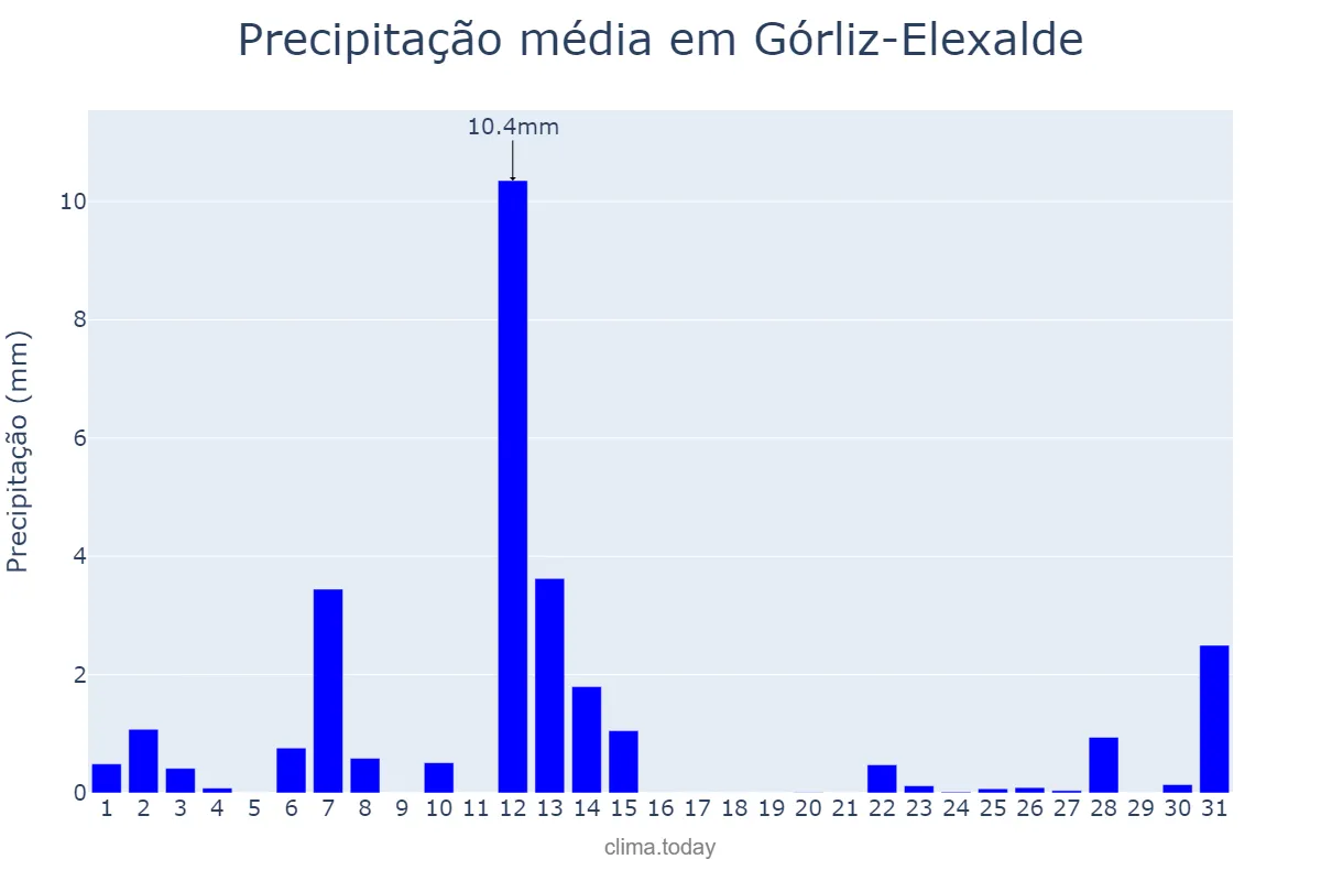 Precipitação em julho em Górliz-Elexalde, Basque Country, ES