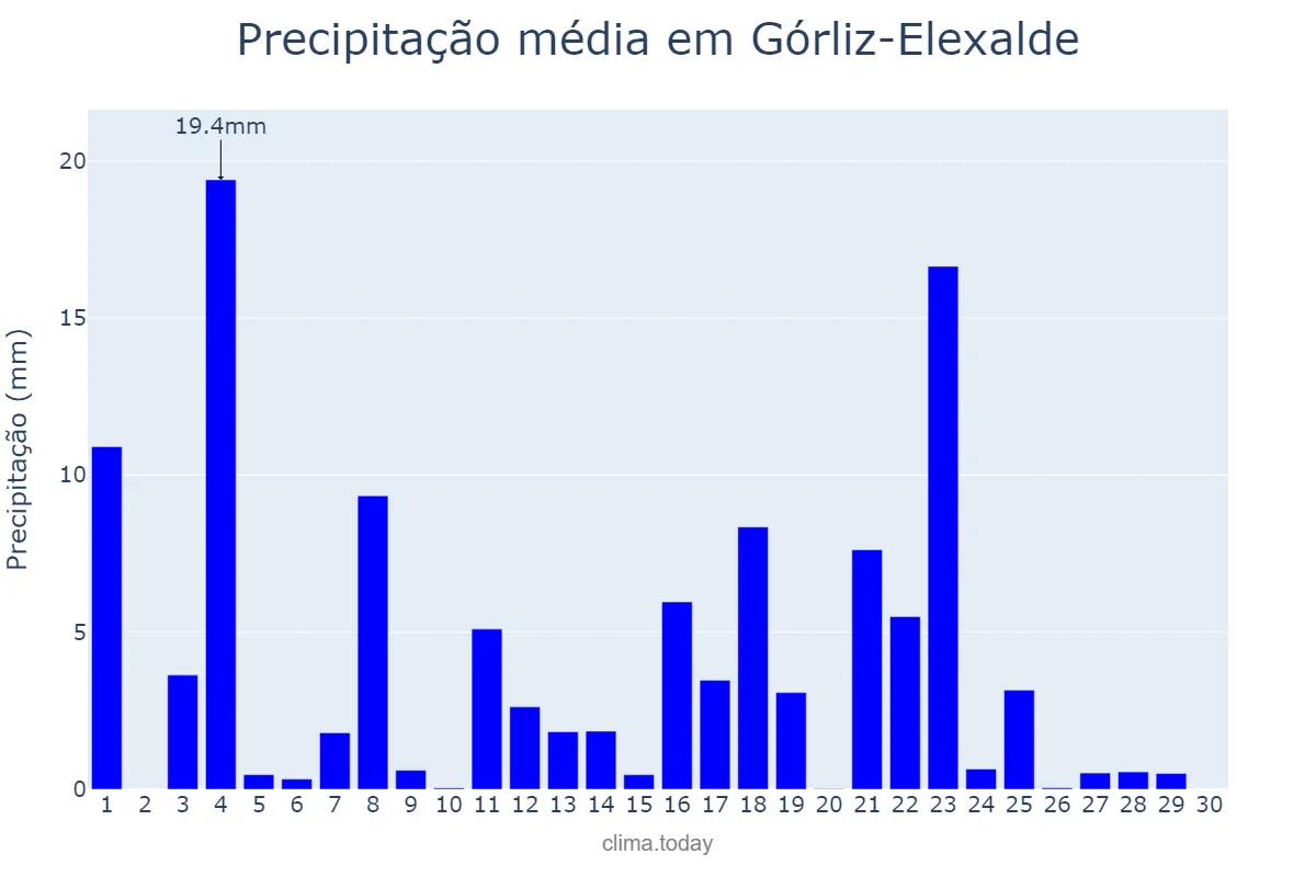 Precipitação em junho em Górliz-Elexalde, Basque Country, ES