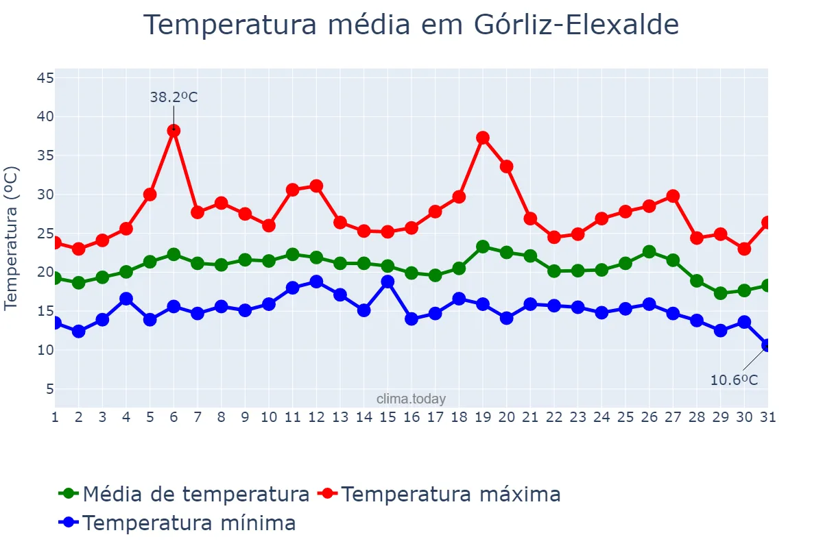 Temperatura em agosto em Górliz-Elexalde, Basque Country, ES