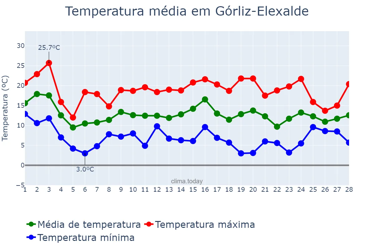 Temperatura em fevereiro em Górliz-Elexalde, Basque Country, ES