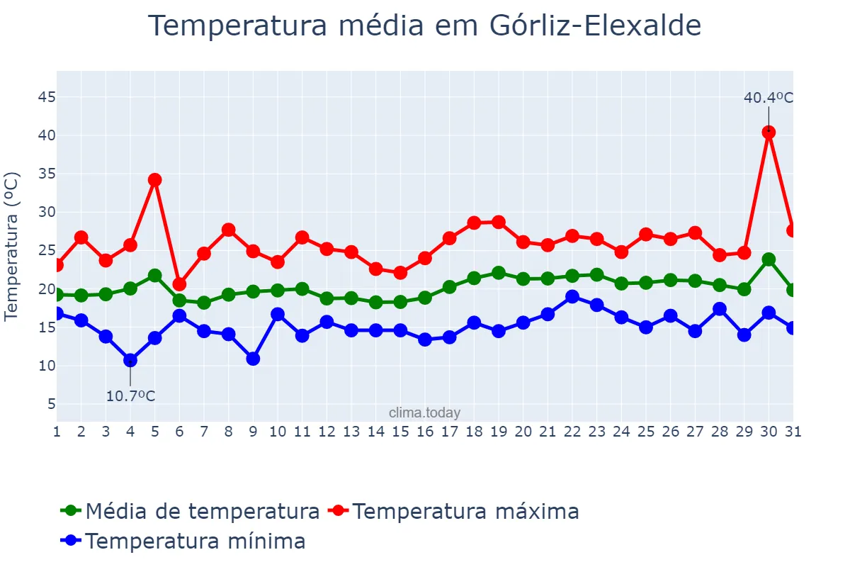 Temperatura em julho em Górliz-Elexalde, Basque Country, ES