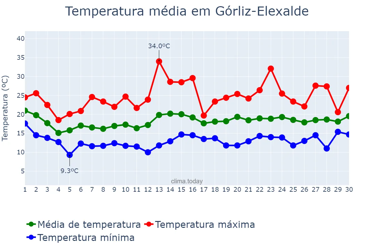 Temperatura em junho em Górliz-Elexalde, Basque Country, ES