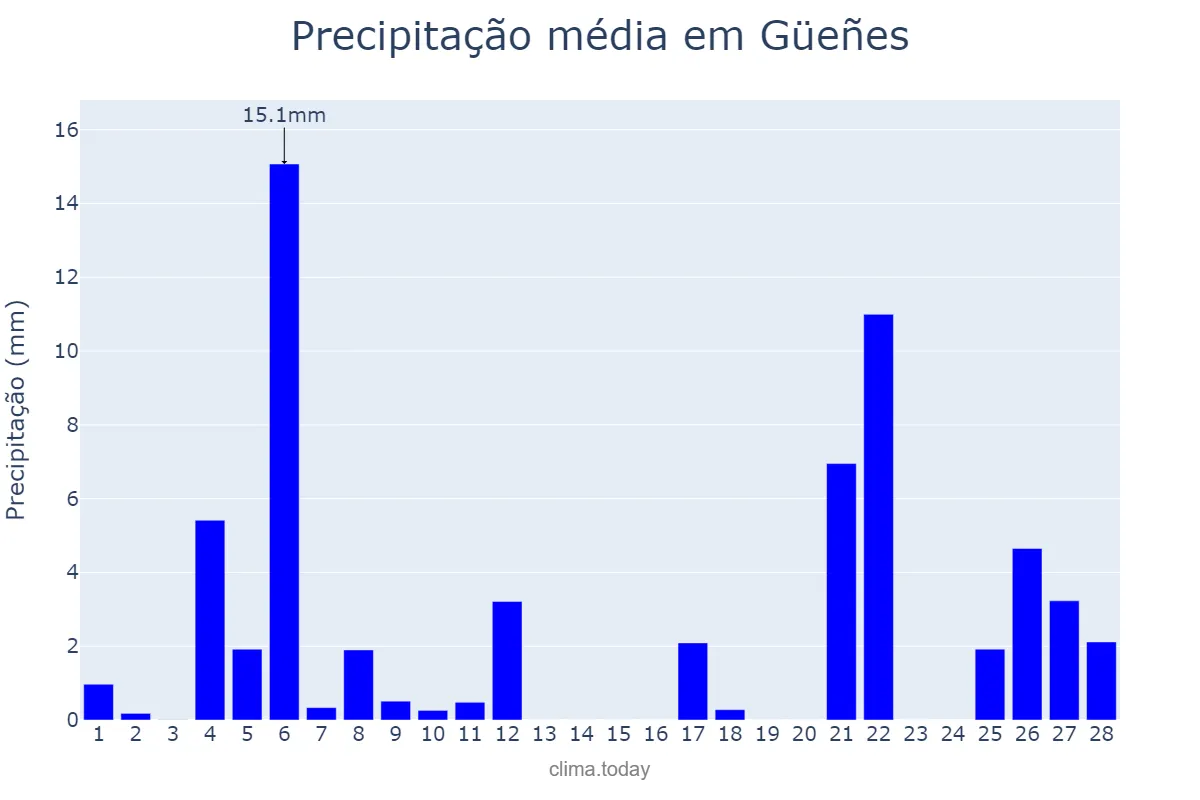 Precipitação em fevereiro em Güeñes, Basque Country, ES