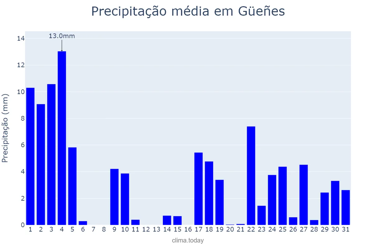 Precipitação em janeiro em Güeñes, Basque Country, ES