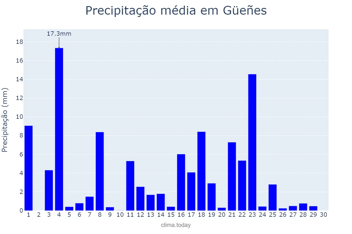 Precipitação em junho em Güeñes, Basque Country, ES