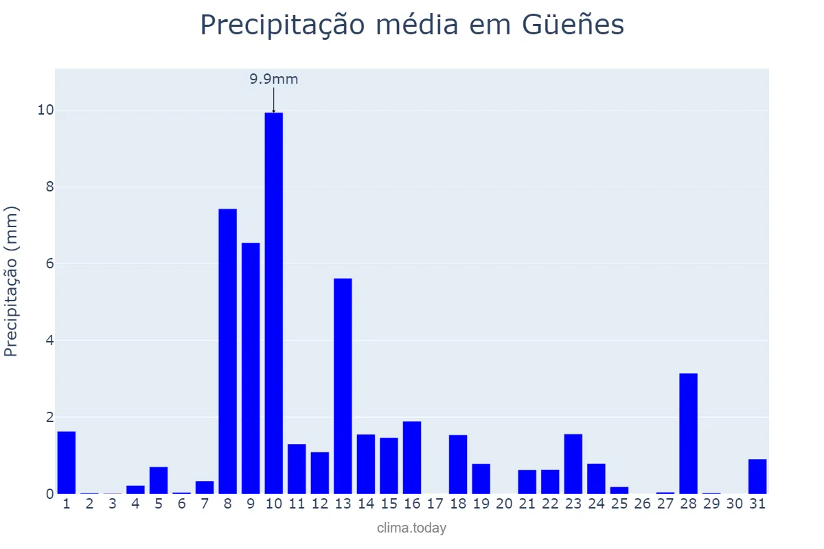 Precipitação em maio em Güeñes, Basque Country, ES