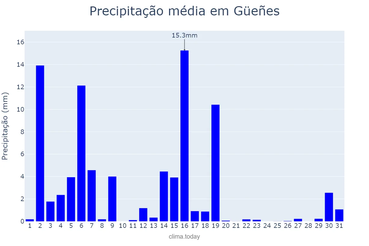 Precipitação em marco em Güeñes, Basque Country, ES
