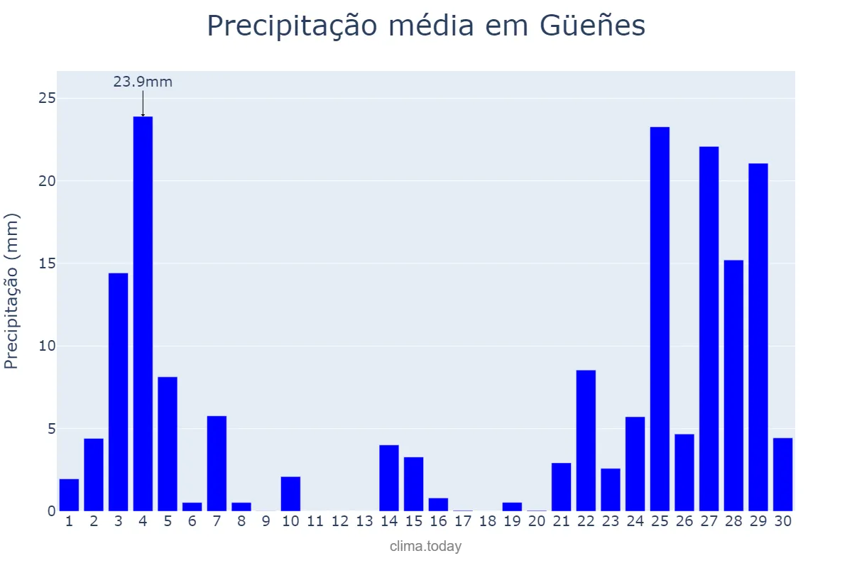 Precipitação em novembro em Güeñes, Basque Country, ES