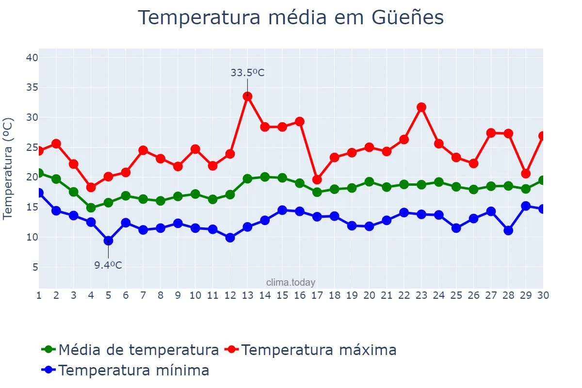 Temperatura em junho em Güeñes, Basque Country, ES