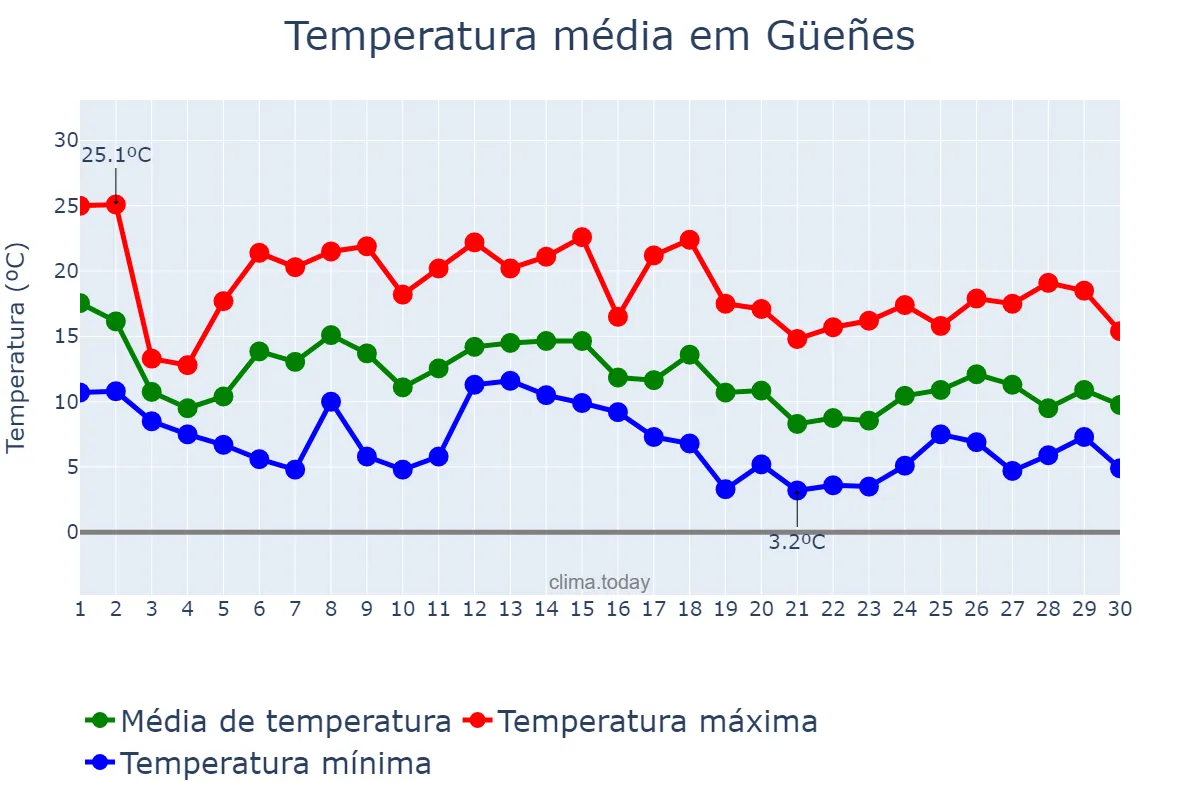 Temperatura em novembro em Güeñes, Basque Country, ES