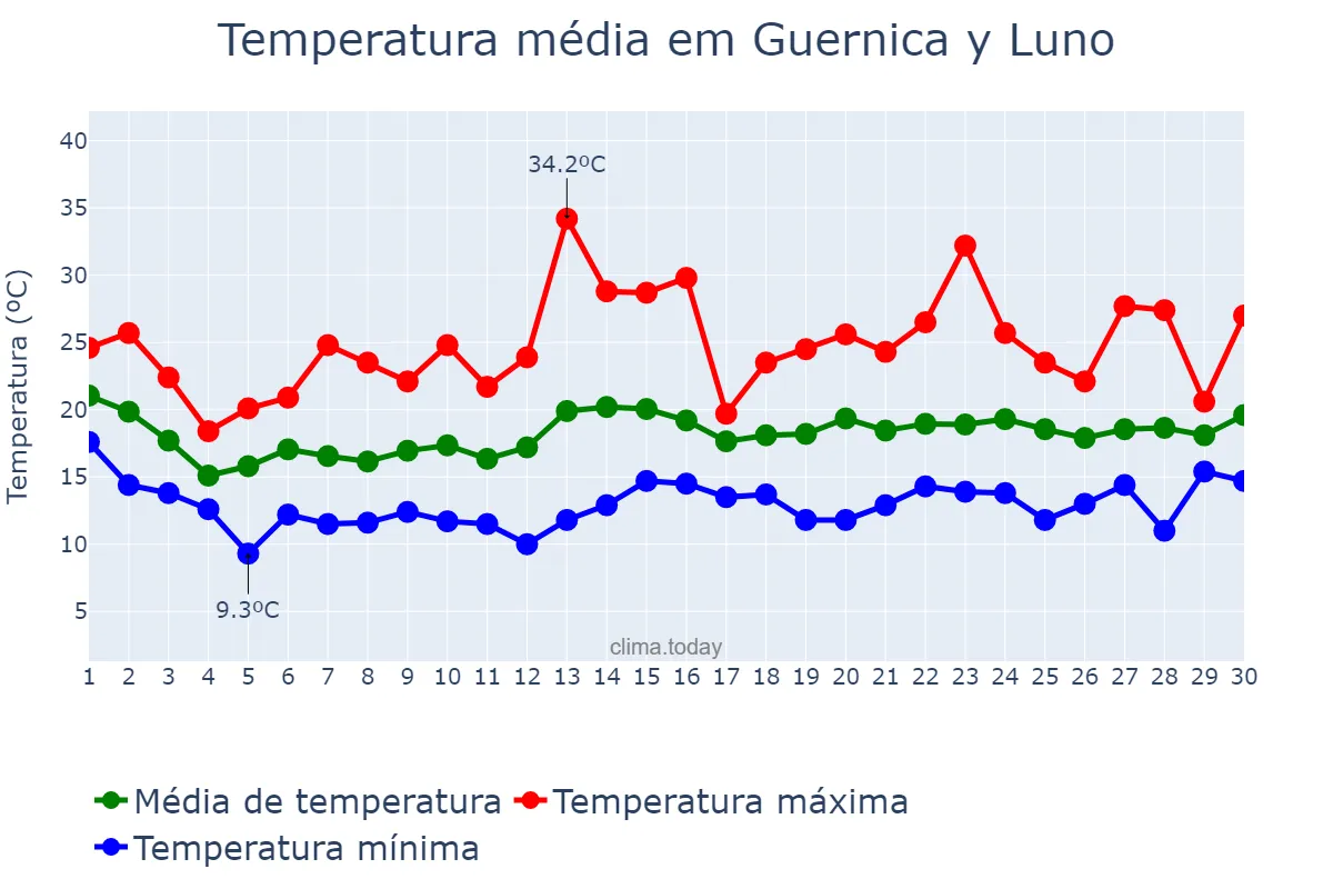 Temperatura em junho em Guernica y Luno, Basque Country, ES