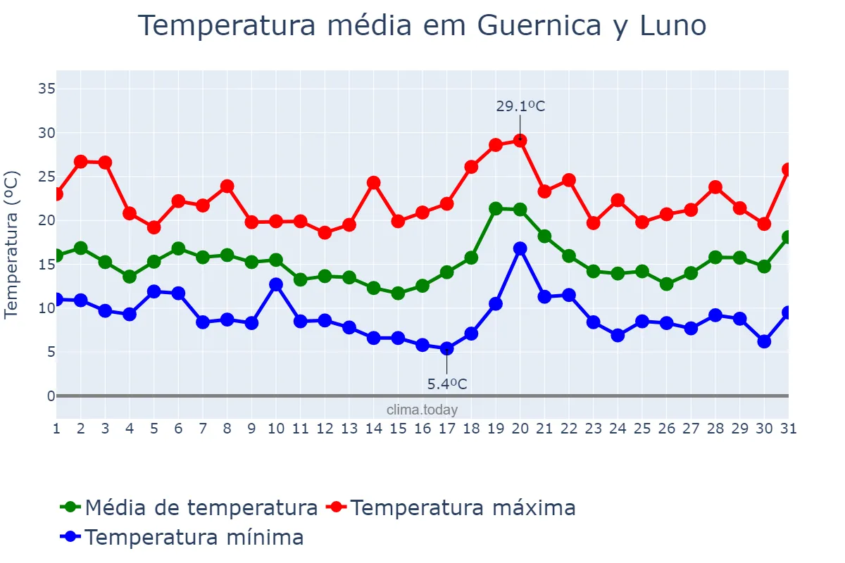 Temperatura em outubro em Guernica y Luno, Basque Country, ES