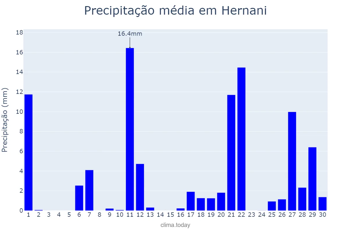 Precipitação em abril em Hernani, Basque Country, ES