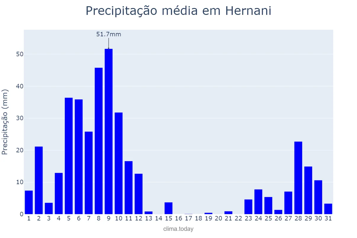 Precipitação em dezembro em Hernani, Basque Country, ES