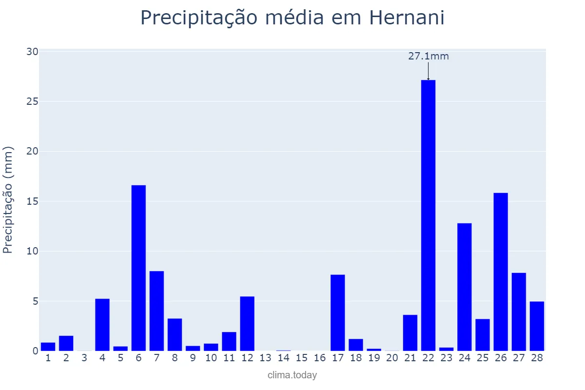 Precipitação em fevereiro em Hernani, Basque Country, ES