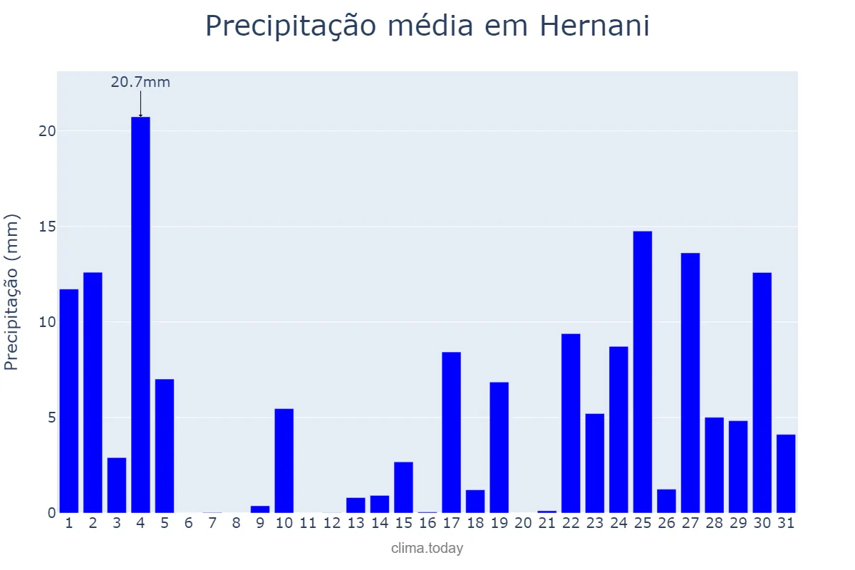 Precipitação em janeiro em Hernani, Basque Country, ES