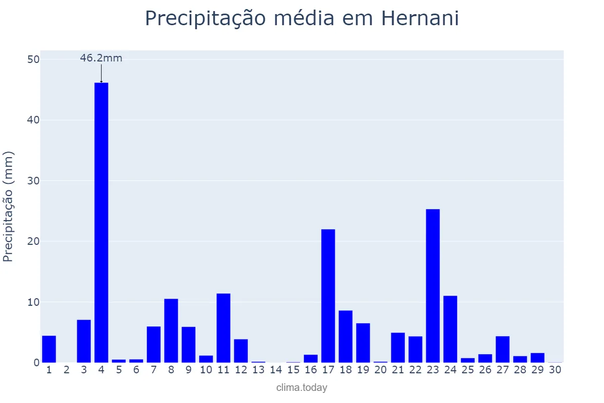Precipitação em junho em Hernani, Basque Country, ES