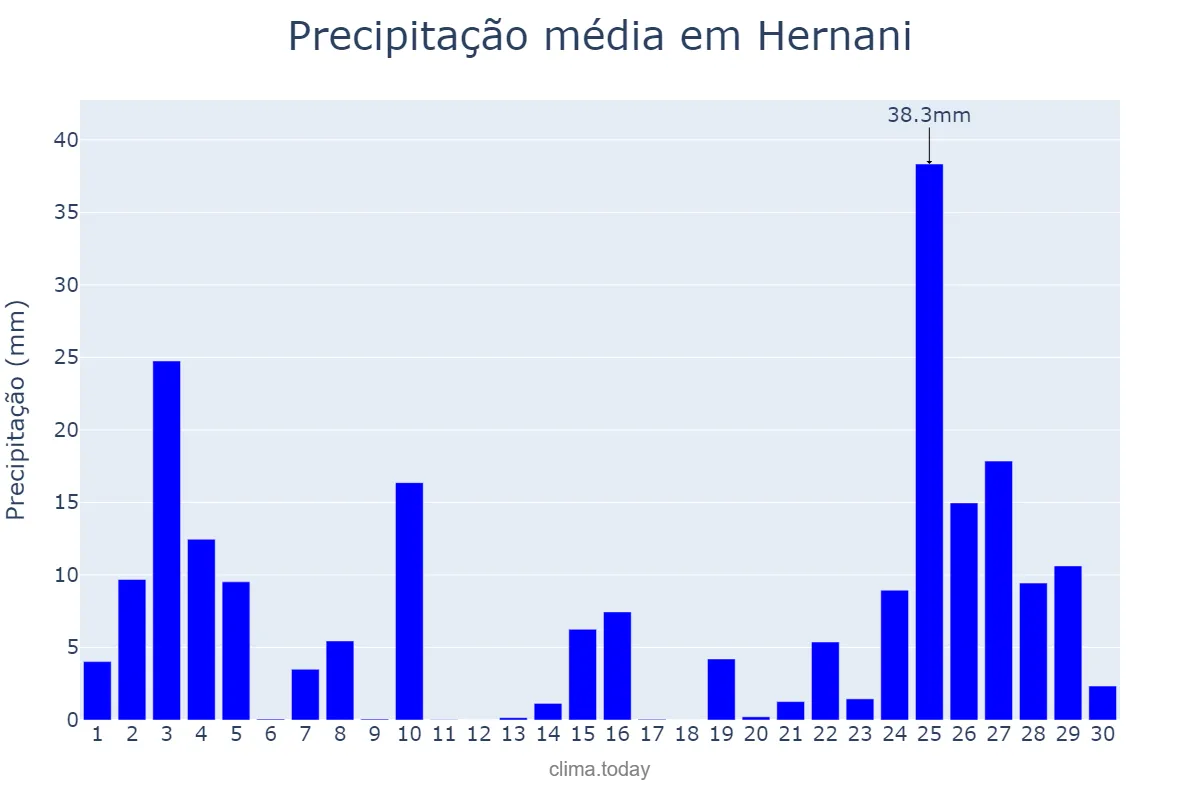 Precipitação em novembro em Hernani, Basque Country, ES