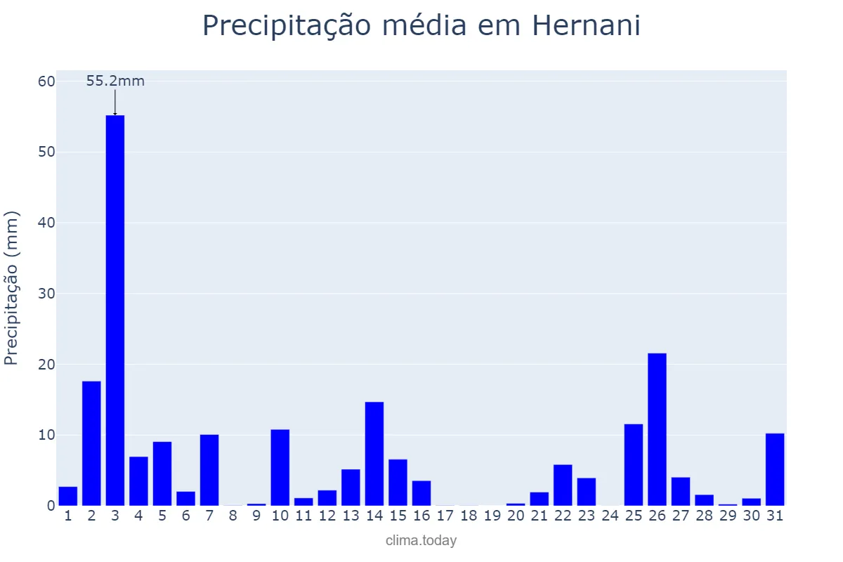 Precipitação em outubro em Hernani, Basque Country, ES