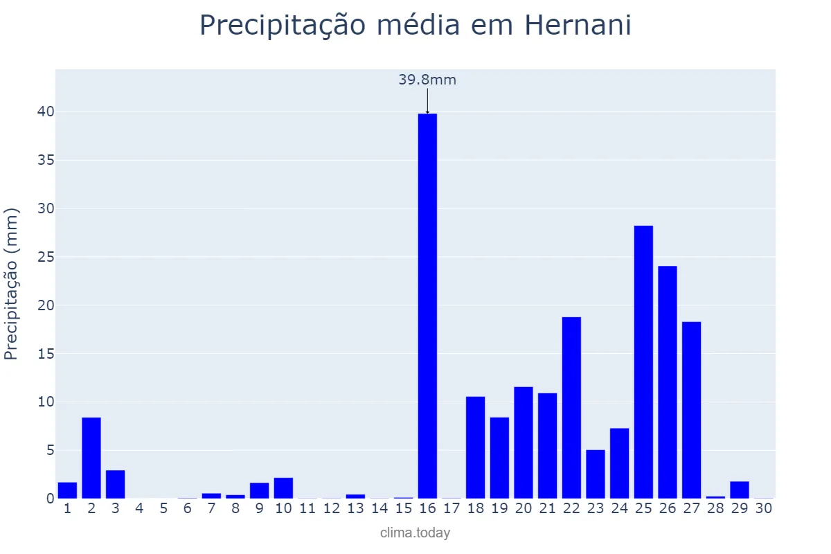 Precipitação em setembro em Hernani, Basque Country, ES