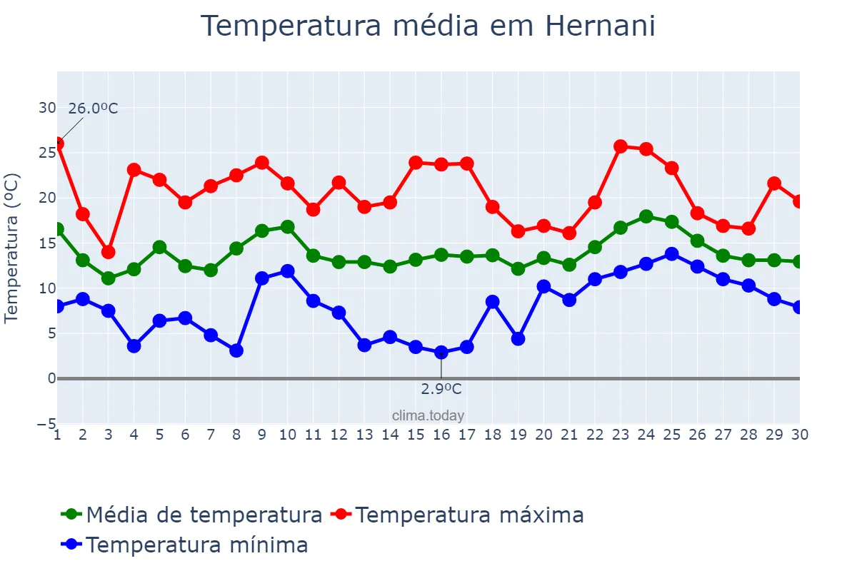Temperatura em abril em Hernani, Basque Country, ES