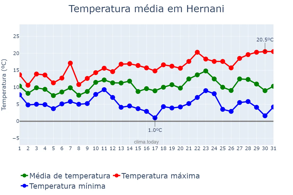 Temperatura em dezembro em Hernani, Basque Country, ES