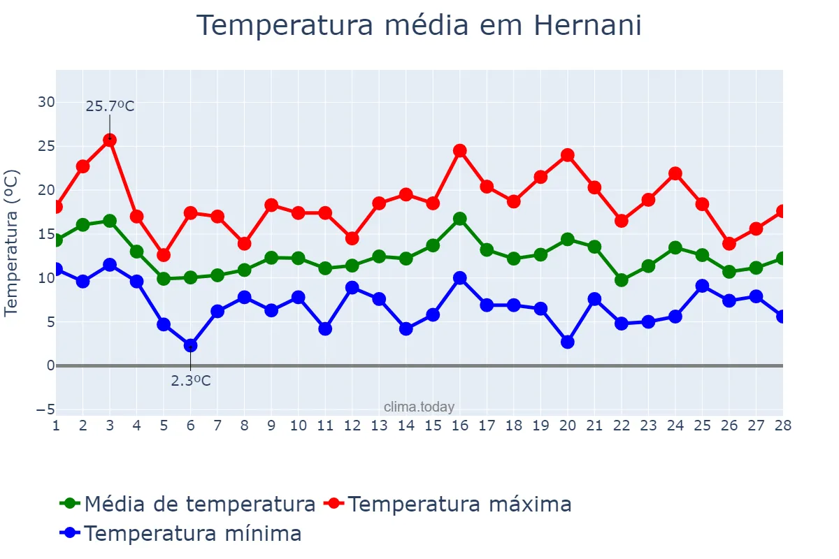 Temperatura em fevereiro em Hernani, Basque Country, ES