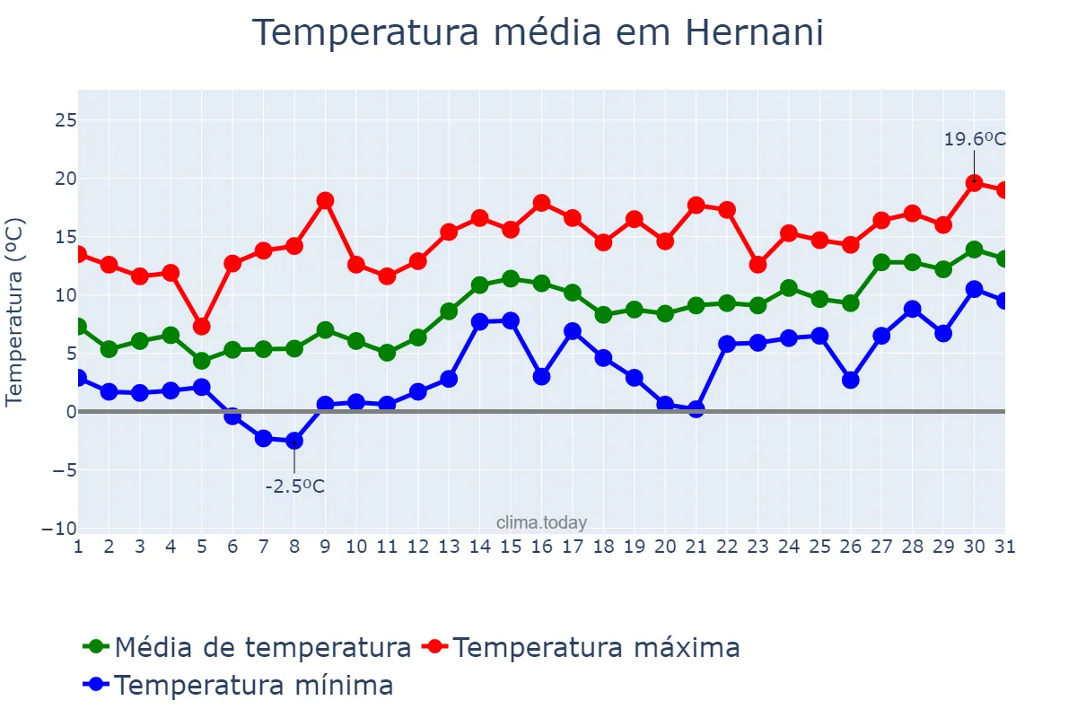 Temperatura em janeiro em Hernani, Basque Country, ES