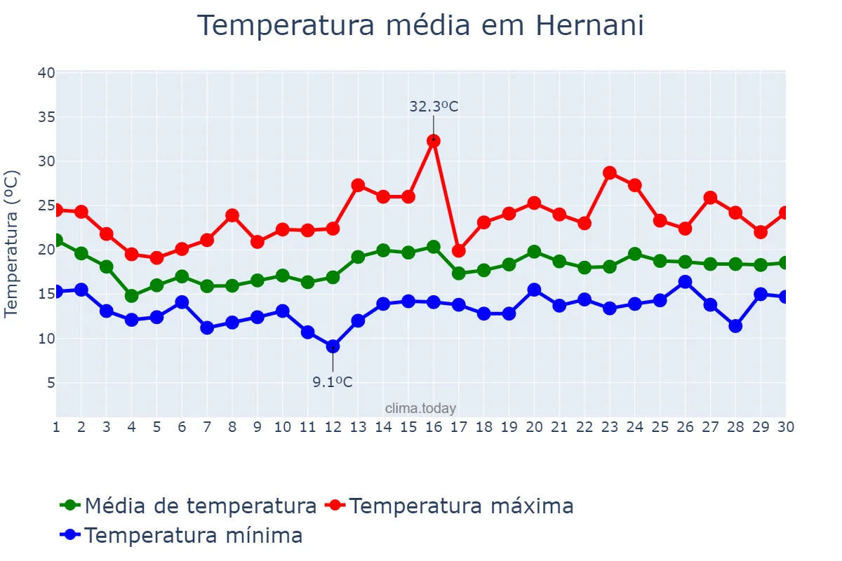Temperatura em junho em Hernani, Basque Country, ES