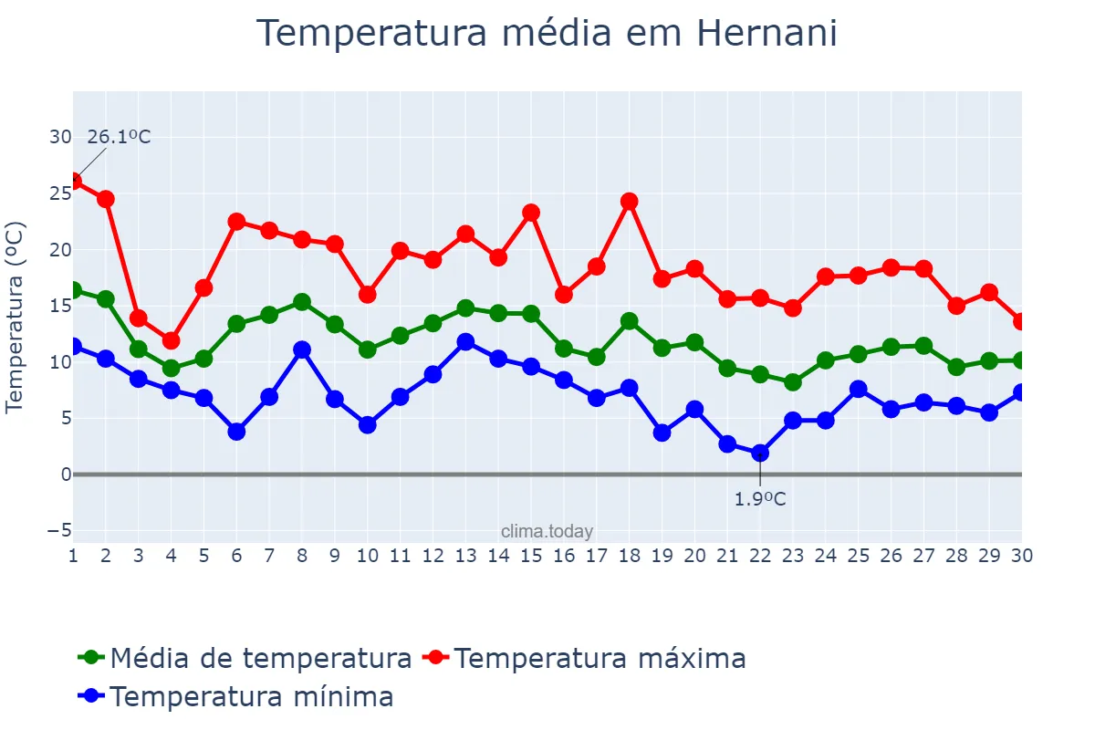 Temperatura em novembro em Hernani, Basque Country, ES