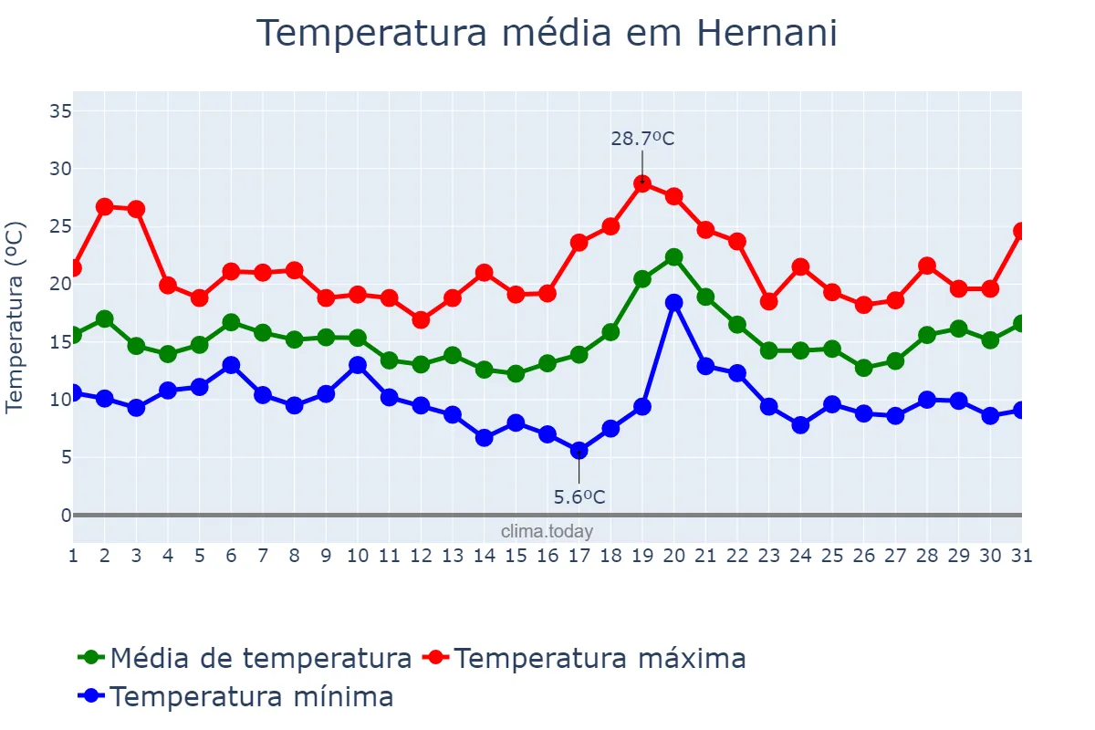 Temperatura em outubro em Hernani, Basque Country, ES