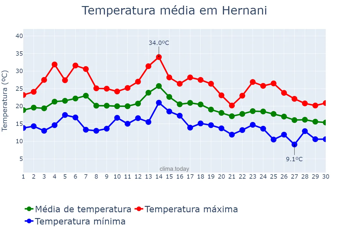 Temperatura em setembro em Hernani, Basque Country, ES