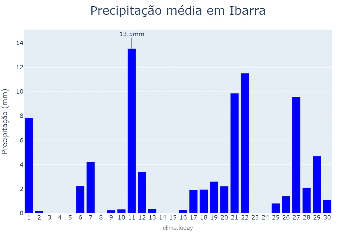 Precipitação em abril em Ibarra, Basque Country, ES