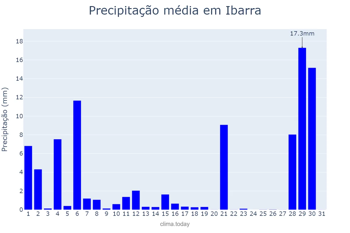 Precipitação em agosto em Ibarra, Basque Country, ES