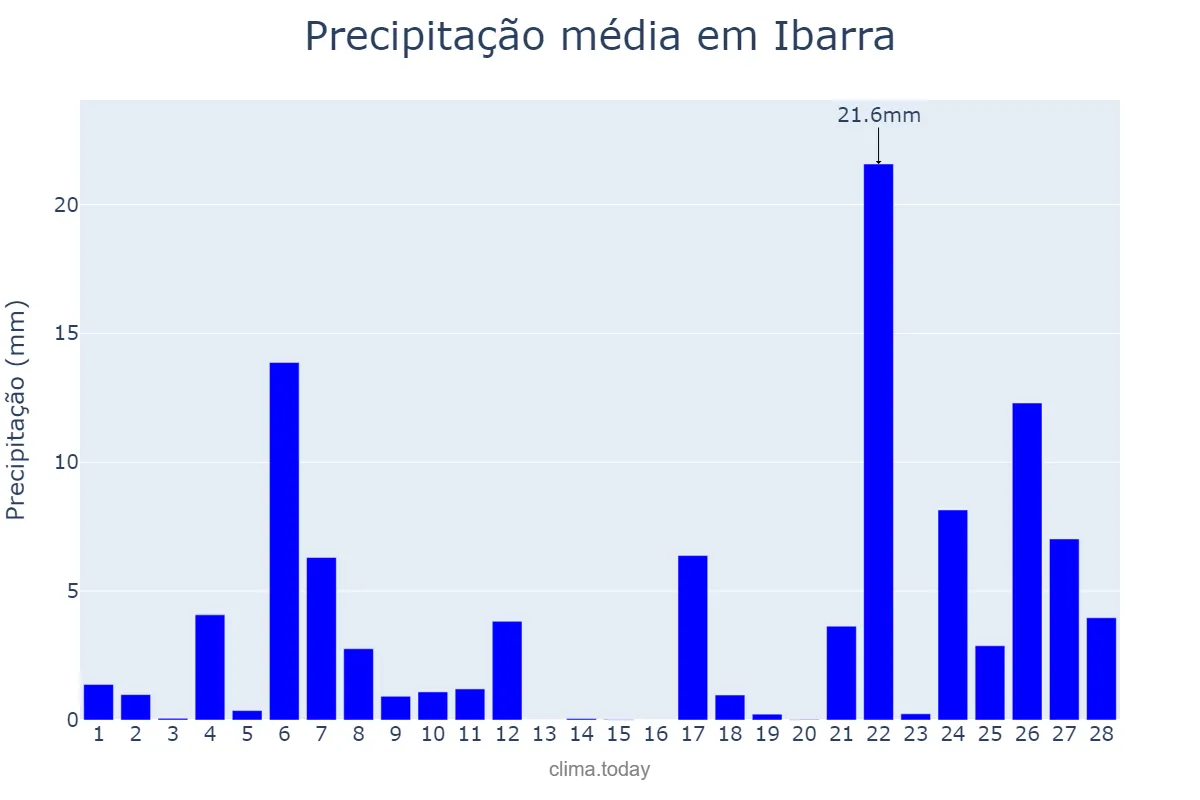 Precipitação em fevereiro em Ibarra, Basque Country, ES