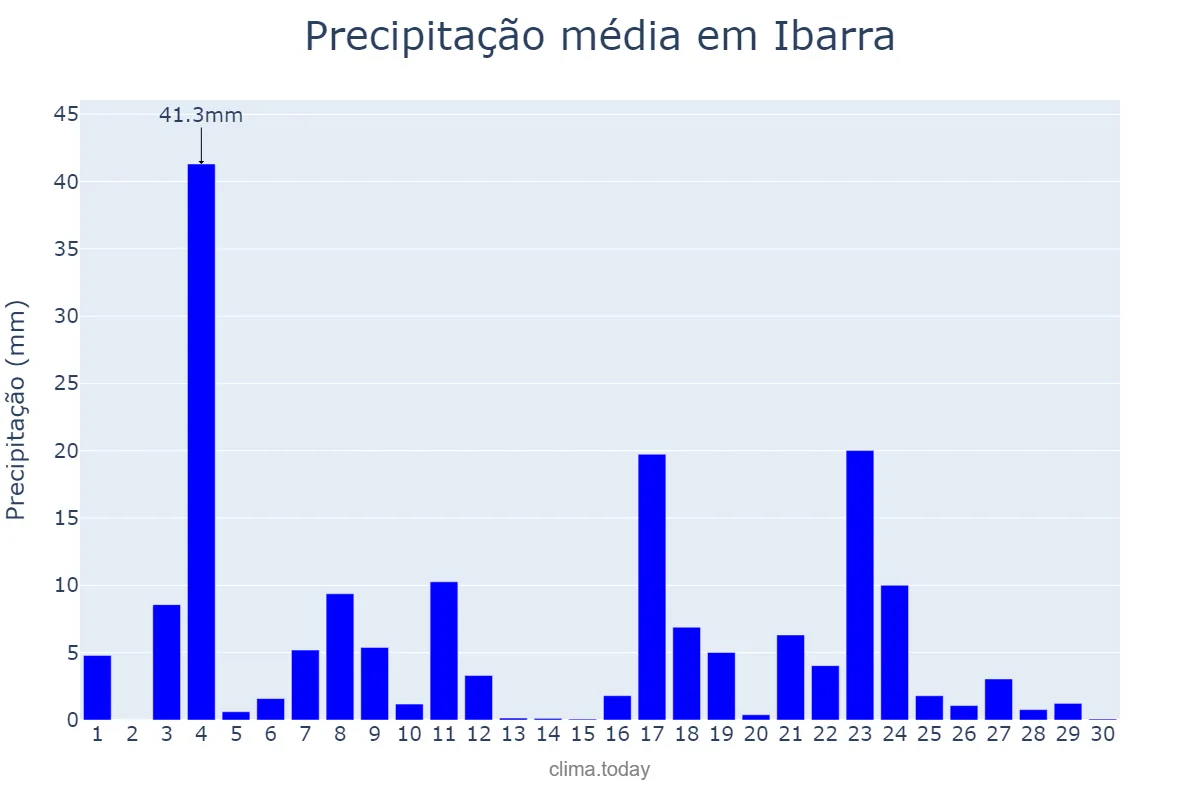 Precipitação em junho em Ibarra, Basque Country, ES