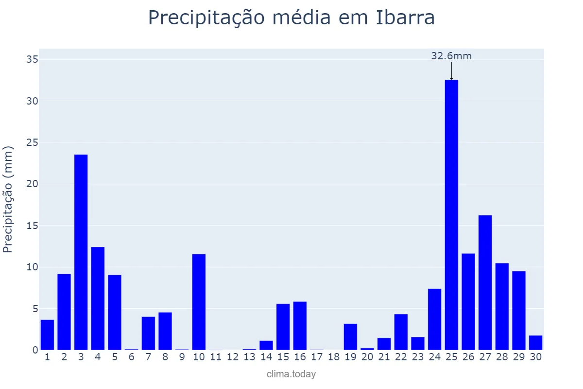 Precipitação em novembro em Ibarra, Basque Country, ES