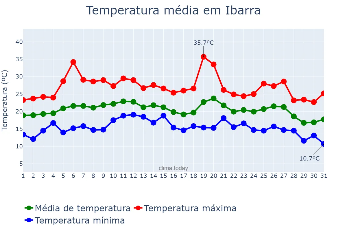 Temperatura em agosto em Ibarra, Basque Country, ES