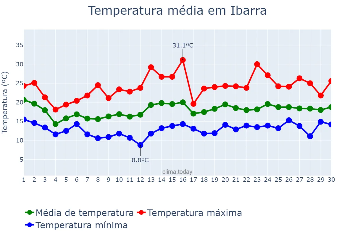 Temperatura em junho em Ibarra, Basque Country, ES