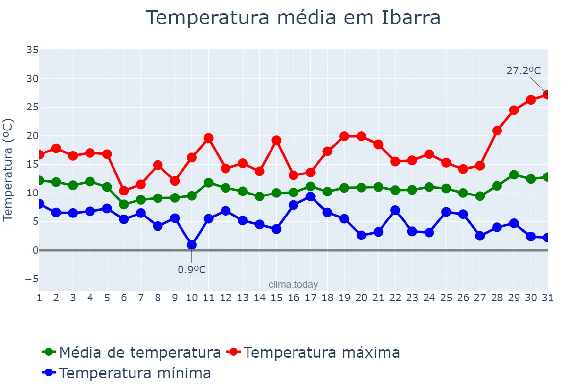 Temperatura em marco em Ibarra, Basque Country, ES