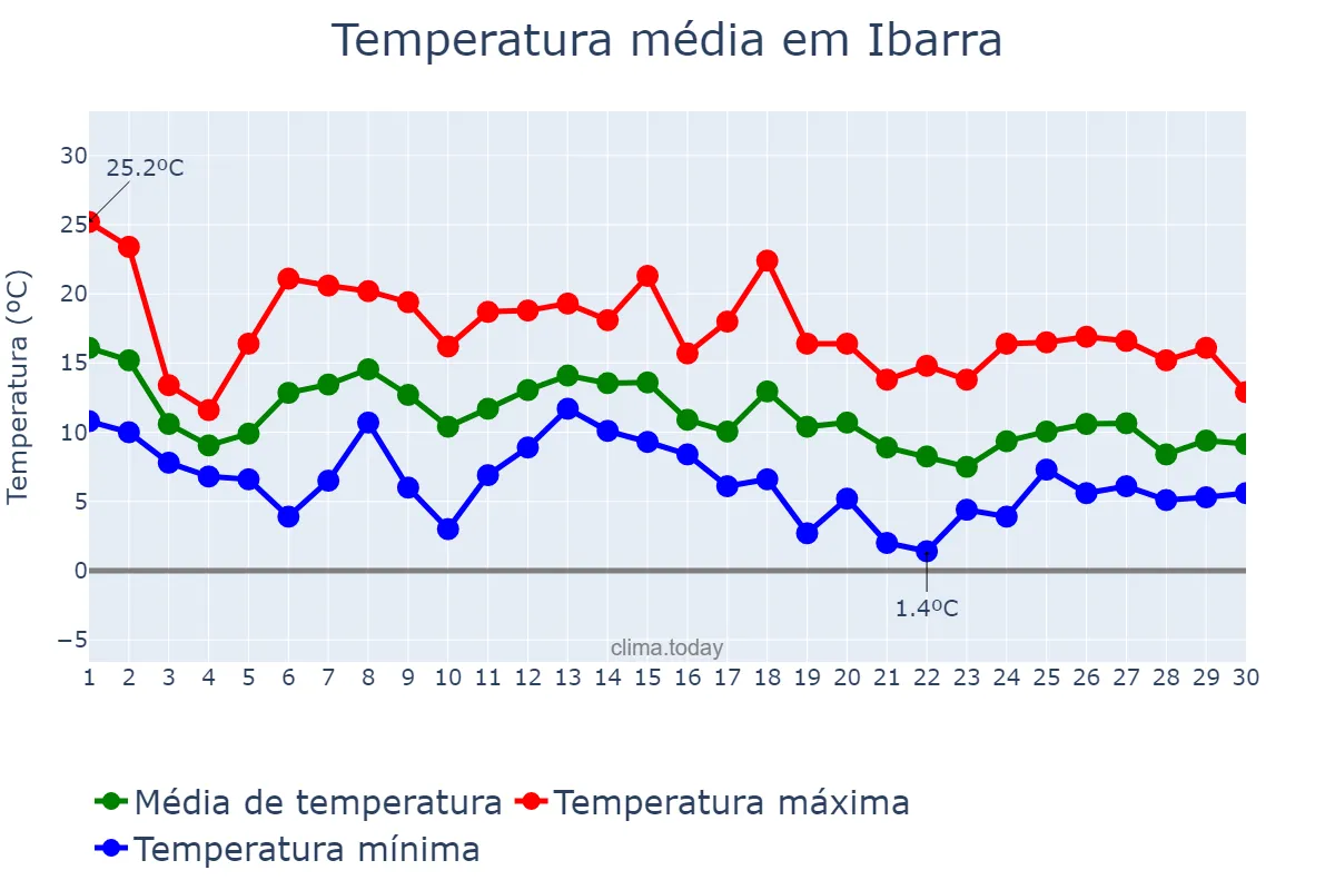 Temperatura em novembro em Ibarra, Basque Country, ES