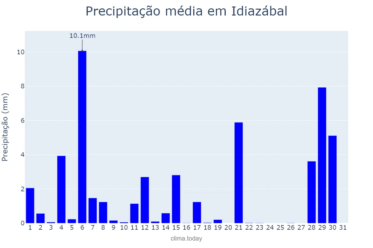 Precipitação em agosto em Idiazábal, Basque Country, ES