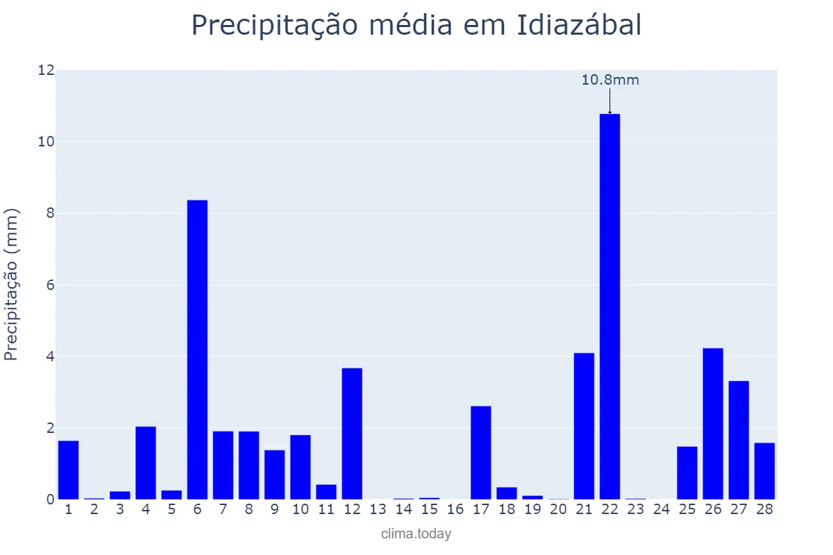 Precipitação em fevereiro em Idiazábal, Basque Country, ES