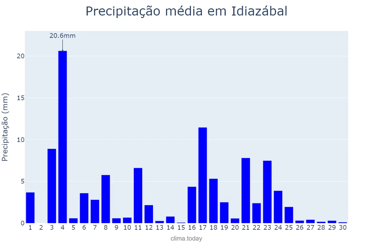 Precipitação em junho em Idiazábal, Basque Country, ES