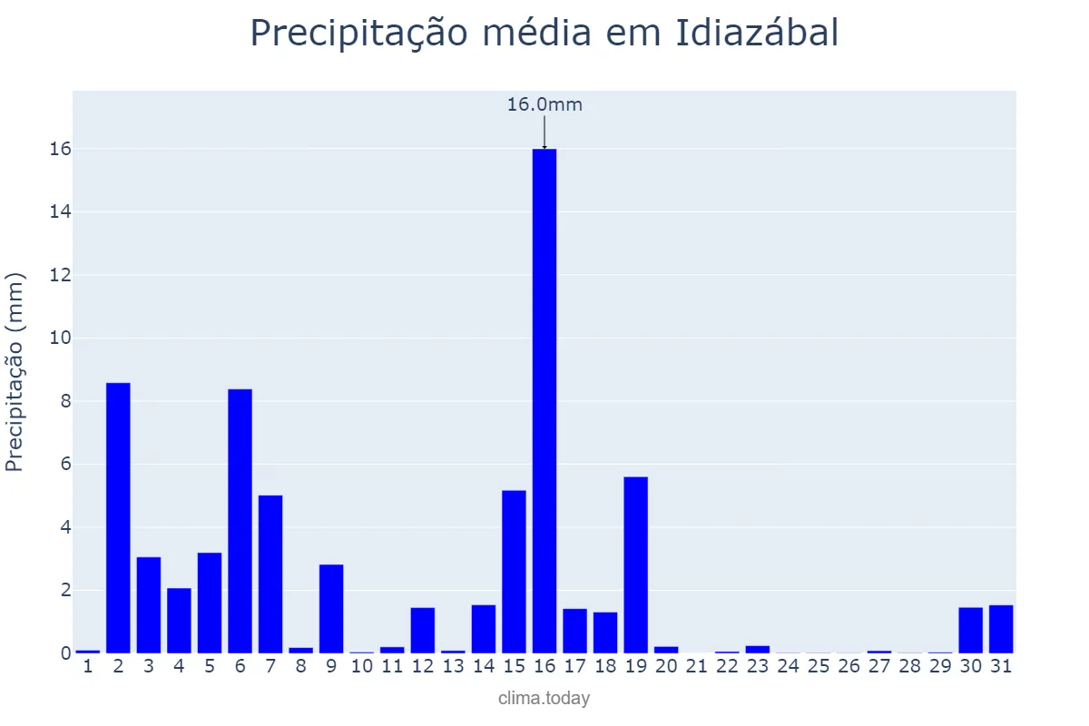 Precipitação em marco em Idiazábal, Basque Country, ES