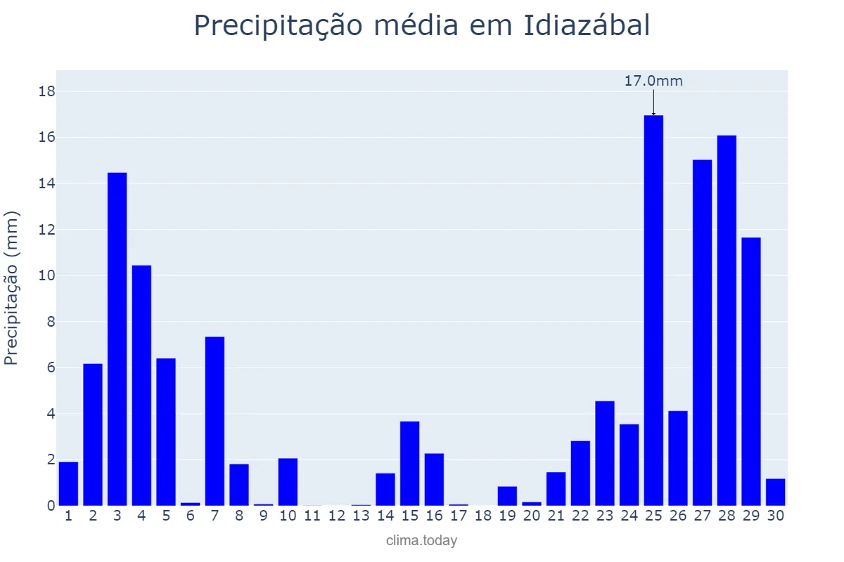 Precipitação em novembro em Idiazábal, Basque Country, ES